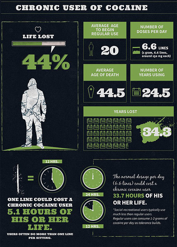 9 Infographics Show How Your Addictions Will Eventually Kill You